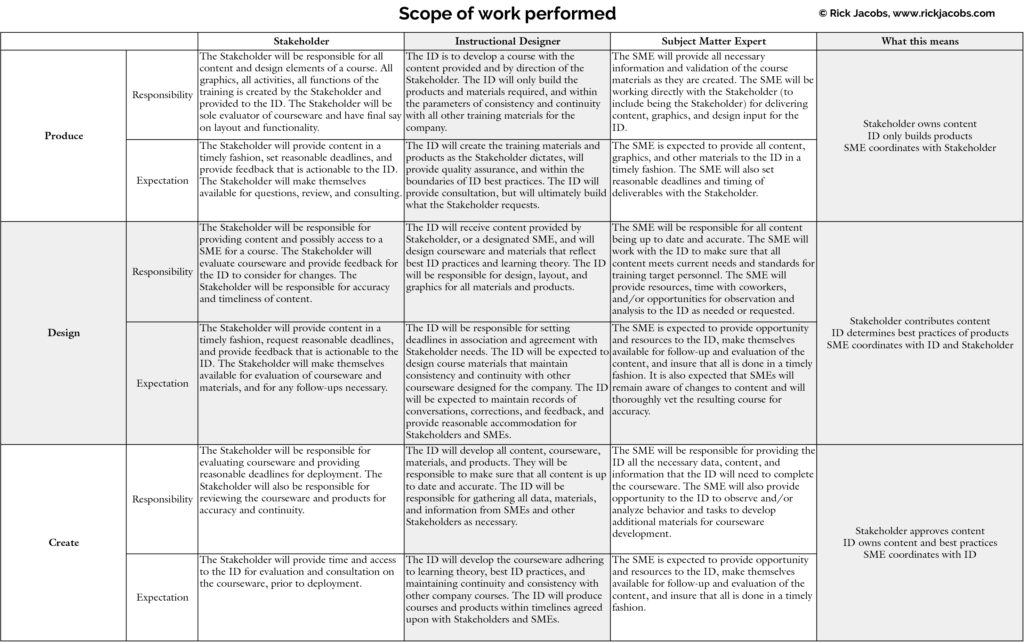 Produce, design, create - a matrix for instructional design - Rick Jacobs